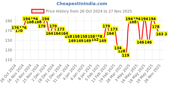 myntra.com MINI KLUB Coral Geometric Print Top mini klub Price History Graph from 26 Oct 2024 to 26 Nov 2025