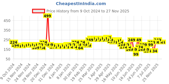 myntra.com MINI KLUB Coral Pink Typography Printed Blouson Top mini klub Price History Graph from 9 Oct 2024 to 27 Nov 2025