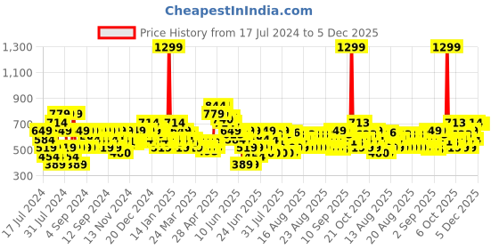 myntra.com MINI KLUB Cothing Set For Girls mini klub Price History Graph from 17 Jul 2024 to 5 Dec 2025
