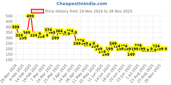 myntra.com MINI KLUB Cotton Top mini klub Price History Graph from 29 Nov 2024 to 27 Nov 2025