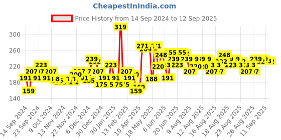 myntra.com MINI KLUB Cotton Top mini klub Price History Graph from 14 Sep 2024 to 12 Sep 2025
