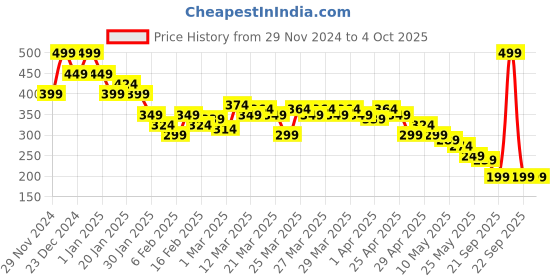 myntra.com MINI KLUB Cotton Top mini klub Price History Graph from 29 Nov 2024 to 4 Oct 2025