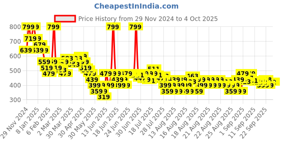 myntra.com MINI KLUB Cotton Top mini klub Price History Graph from 29 Nov 2024 to 4 Oct 2025