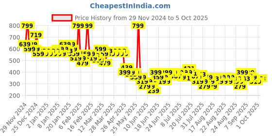 myntra.com MINI KLUB Cotton Top mini klub Price History Graph from 29 Nov 2024 to 4 Oct 2025