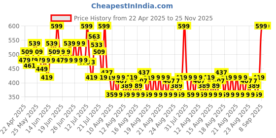 myntra.com MINI KLUB Cotton Top mini klub Price History Graph from 22 Apr 2025 to 25 Nov 2025