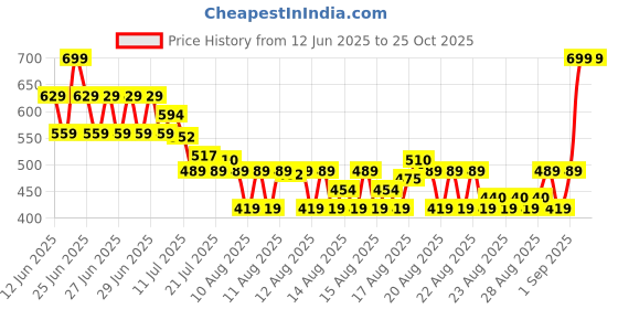 myntra.com MINI KLUB Cotton Top mini klub Price History Graph from 12 Jun 2025 to 25 Oct 2025