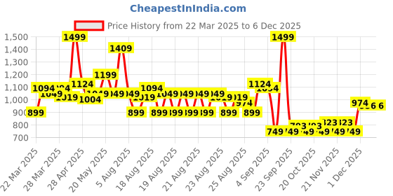 myntra.com MINI KLUB Elendra jeans Infant Boys Printed Pure Cotton Dungaree With T-Shirt mini klub Price History Graph from 22 Mar 2025 to 5 Dec 2025
