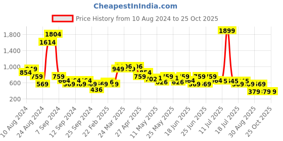 myntra.com MINI KLUB Flared Sleeve Maternity Wrap Dress mini klub Price History Graph from 10 Aug 2024 to 25 Oct 2025