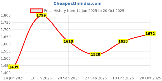 myntra.com MINI KLUB Floral Fit & Flare Dress mini klub Price History Graph from 14 Jun 2025 to 20 Oct 2025