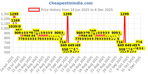 myntra.com MINI KLUB Floral Print A-Line Dress mini klub Price History Graph from 14 Jun 2025 to 6 Dec 2025