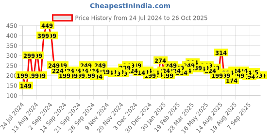 myntra.com MINI KLUB Floral Print Cotton Top mini klub Price History Graph from 24 Jul 2024 to 25 Oct 2025