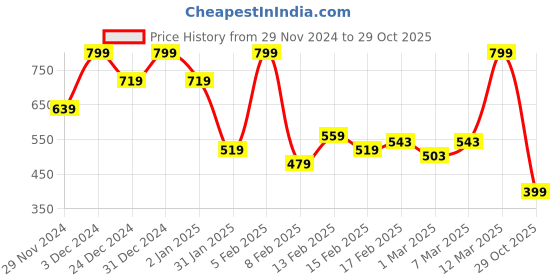 myntra.com MINI KLUB Floral Print Cotton Top mini klub Price History Graph from 29 Nov 2024 to 29 Oct 2025