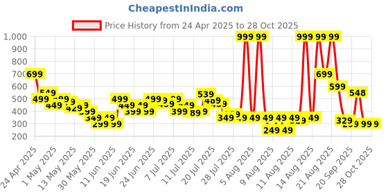 myntra.com MINI KLUB Floral Print Flared Sleeve A-Line Dress mini klub Price History Graph from 24 Apr 2025 to 28 Oct 2025