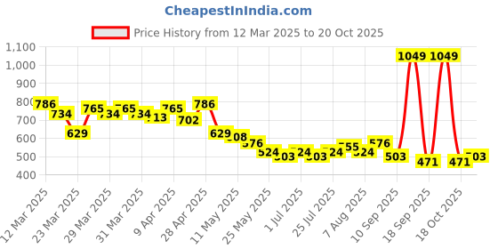 myntra.com MINI KLUB Floral Print Flutter Sleeve Fit & Flare Dress mini klub Price History Graph from 12 Mar 2025 to 20 Oct 2025