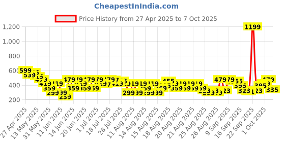 myntra.com MINI KLUB Floral Print Flutter Sleeve Fit & Flare Dress mini klub Price History Graph from 27 Apr 2025 to 7 Oct 2025