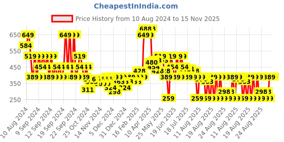 myntra.com MINI KLUB Floral Print Mandarin Collar Roll-Up Sleeves Cotton High-Low Longline Top mini klub Price History Graph from 10 Aug 2024 to 15 Nov 2025