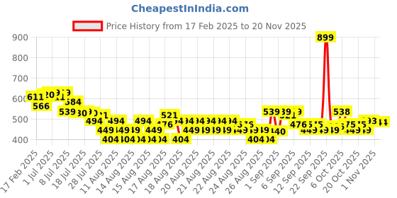 myntra.com MINI KLUB Floral Print Puff Sleeve Cotton Top mini klub Price History Graph from 17 Feb 2025 to 18 Nov 2025