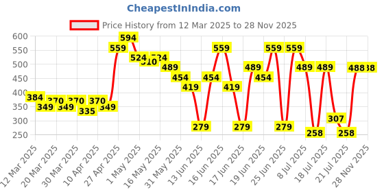myntra.com MINI KLUB Floral Print Puff Sleeve Cotton Top mini klub Price History Graph from 12 Mar 2025 to 27 Nov 2025