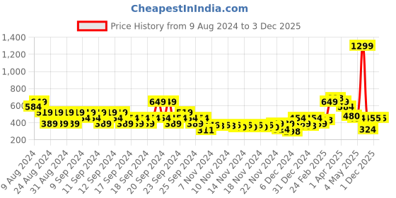 myntra.com MINI KLUB Floral Print Top mini klub Price History Graph from 9 Aug 2024 to 1 Dec 2025