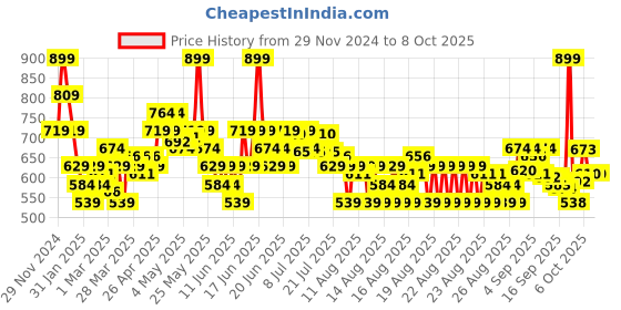 myntra.com MINI KLUB Floral Print Top mini klub Price History Graph from 29 Nov 2024 to 8 Oct 2025