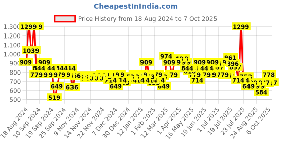 myntra.com MINI KLUB Floral Printed Above the Keyboard Collar Puff Sleeves A-Line Dress mini klub Price History Graph from 18 Aug 2024 to 7 Oct 2025