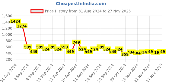 myntra.com MINI KLUB Floral Printed Flutter Sleeves Woven Maternity Top mini klub Price History Graph from 31 Aug 2024 to 27 Nov 2025