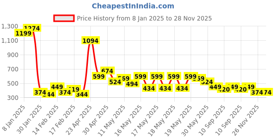 myntra.com MINI KLUB Floral Printed Pinafore Midi Dress mini klub Price History Graph from 8 Jan 2025 to 27 Nov 2025