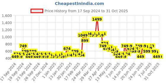 myntra.com MINI KLUB Floral Printed Pinafore With Tshirt mini klub Price History Graph from 17 Sep 2024 to 31 Oct 2025