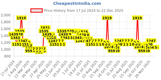 myntra.com MINI KLUB Floral Self Design A-Line Knee Length Dress mini klub Price History Graph from 17 Jul 2024 to 21 Dec 2025