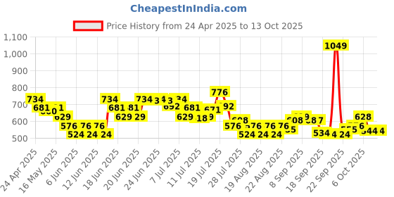 myntra.com MINI KLUB Flutter Sleeve A-Line Dress mini klub Price History Graph from 24 Apr 2025 to 13 Oct 2025