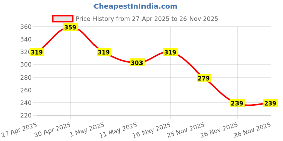 myntra.com MINI KLUB Flutter Sleeve A-Line Dress mini klub Price History Graph from 27 Apr 2025 to 26 Nov 2025