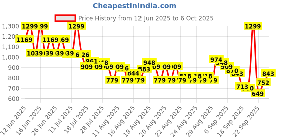 myntra.com MINI KLUB Flutter Sleeve Cotton Top mini klub Price History Graph from 12 Jun 2025 to 6 Oct 2025