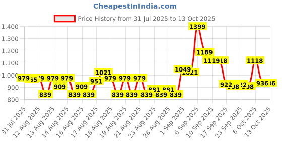 myntra.com MINI KLUB Flutter Sleeve Fit & Flare Dress mini klub Price History Graph from 31 Jul 2025 to 13 Oct 2025