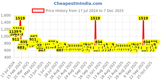 myntra.com MINI KLUB Geometric Printed Round Neck Gathered Pure Cotton A-Line Dress With Shorts mini klub Price History Graph from 17 Jul 2024 to 7 Dec 2025