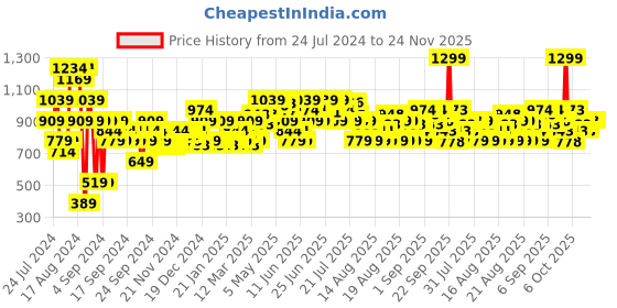 myntra.com MINI KLUB Geometric Printed Shoulder Straps Cold-Shoulder Cotton A-Line Dress mini klub Price History Graph from 24 Jul 2024 to 24 Nov 2025