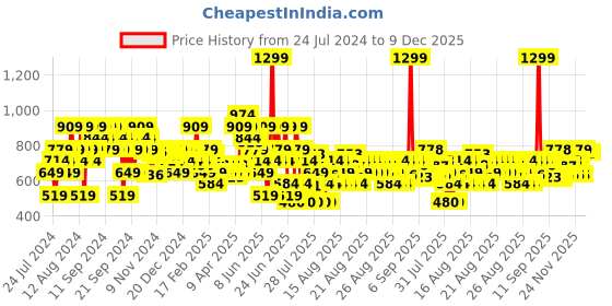 myntra.com MINI KLUB Girl Beige A-Line Dress mini klub Price History Graph from 24 Jul 2024 to 9 Dec 2025