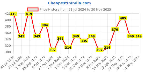 myntra.com MINI KLUB Girls A-Line Knee Length Skirts mini klub Price History Graph from 31 Jul 2024 to 29 Nov 2025