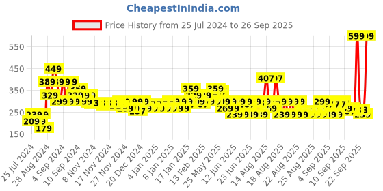 myntra.com MINI KLUB Girls Abstract Printed Blouson Cotton Top mini klub Price History Graph from 25 Jul 2024 to 26 Sep 2025