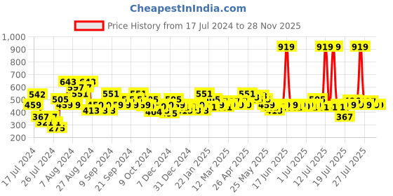 myntra.com MINI KLUB Girls Abstract Printed Cotton Top mini klub Price History Graph from 17 Jul 2024 to 26 Nov 2025