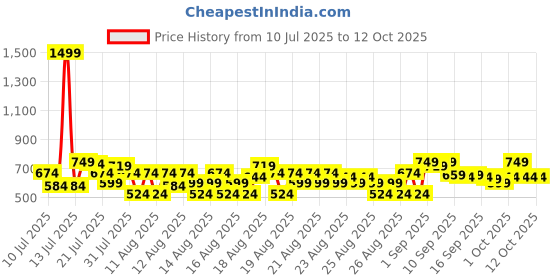 myntra.com MINI KLUB Girls Abstract Printed Extended Sleeves Top mini klub Price History Graph from 10 Jul 2025 to 12 Oct 2025