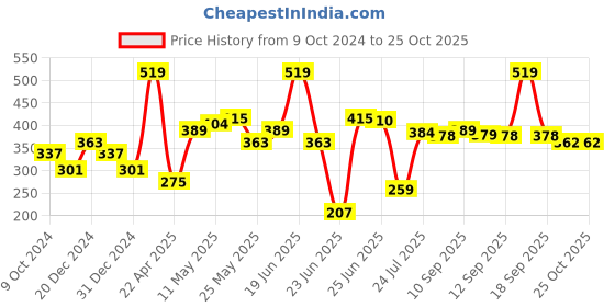 myntra.com MINI KLUB Girls Abstract Printed High Neck Cotton Top mini klub Price History Graph from 9 Oct 2024 to 24 Oct 2025