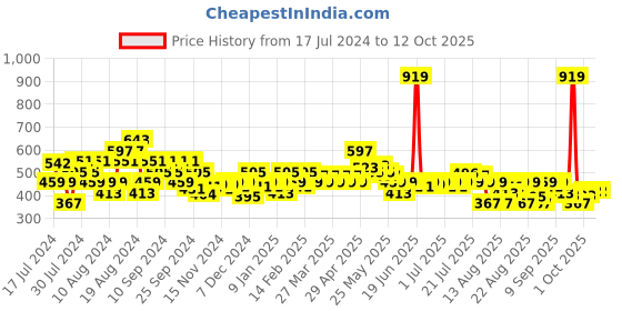 myntra.com MINI KLUB Girls Abstract Printed Pullover mini klub Price History Graph from 17 Jul 2024 to 12 Oct 2025