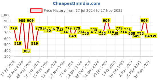 myntra.com MINI KLUB Girls Abstract Printed Sleeveless Pure Cotton Top With Palazzo mini klub Price History Graph from 17 Jul 2024 to 26 Nov 2025