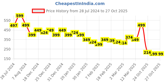 myntra.com MINI KLUB Girls Ankle-Length Leggings mini klub Price History Graph from 28 Jul 2024 to 27 Oct 2025