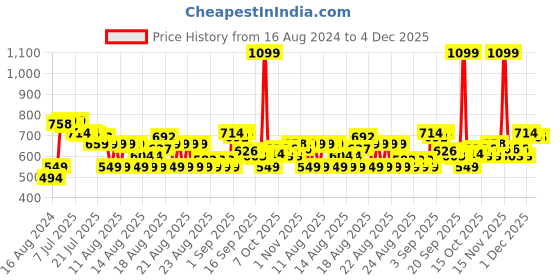 myntra.com MINI KLUB Girls Ballerinas with Bows Flats mini klub Price History Graph from 16 Aug 2024 to 4 Dec 2025