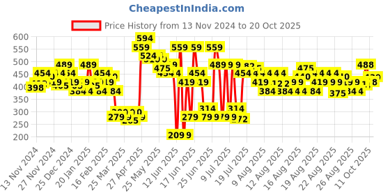 myntra.com MINI KLUB Girls Beige Solid Regular Fit Capris mini klub Price History Graph from 13 Nov 2024 to 20 Oct 2025