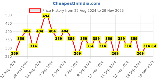 myntra.com MINI KLUB Girls Black & Pink Printed Cotton Top with Pyjamas mini klub Price History Graph from 22 Aug 2024 to 28 Nov 2025