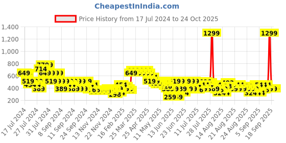 myntra.com MINI KLUB Girls Black Lightweight Jacket mini klub Price History Graph from 17 Jul 2024 to 24 Oct 2025