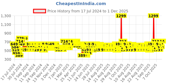 myntra.com MINI KLUB Girls Black Solid Open Front Jacket mini klub Price History Graph from 17 Jul 2024 to 1 Dec 2025