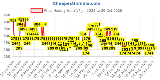 myntra.com MINI KLUB Girls Black Woven mini klub Price History Graph from 17 Jul 2024 to 28 Oct 2025